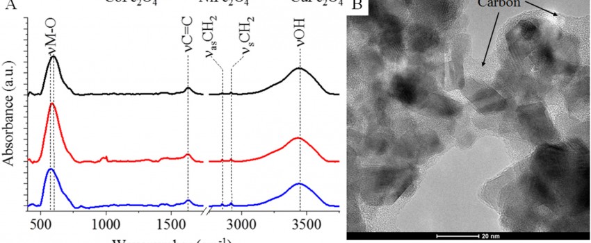 Development of magnetic, ferrite supported palladium catalysts for 2,4-dinitrotoluene hydrogenation