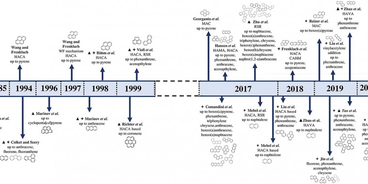 Formation and growth mechanisms of polycyclic aromatic hydrocarbons: A mini-review